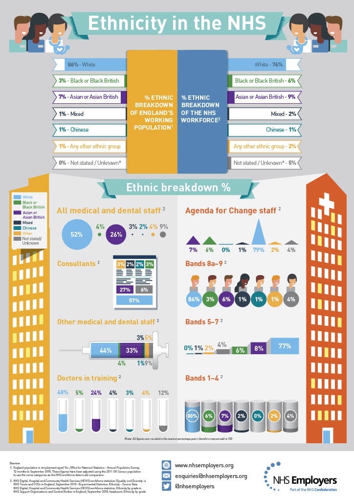 Ethnicity in the NHS infographic1024 1