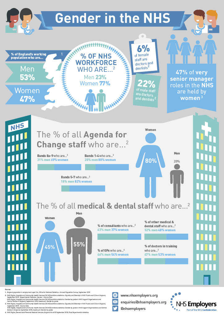 Gender in the NHS infographic1024 1
